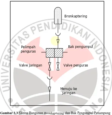 Gambar 3.3 Skema Bangunan Bronkaptering dan Bak Pengumpul/Penampung 