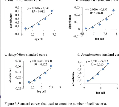 Figure 3 Standard curves that used to count the number of cell bacteria. 