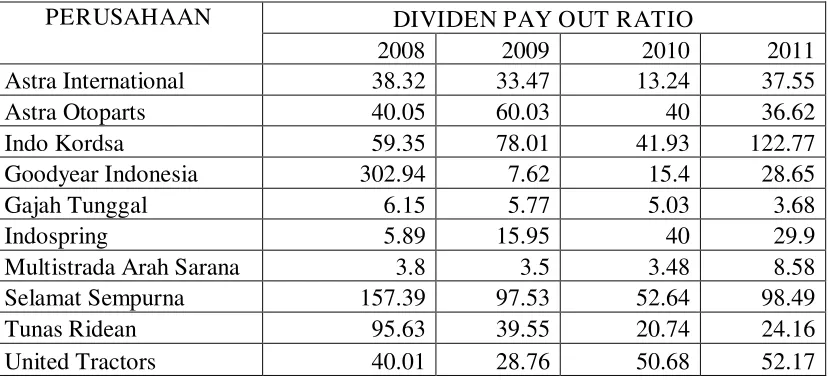 Tabel 4.1. Data Dividen Payout Ratio Perusahaan Otomotive  