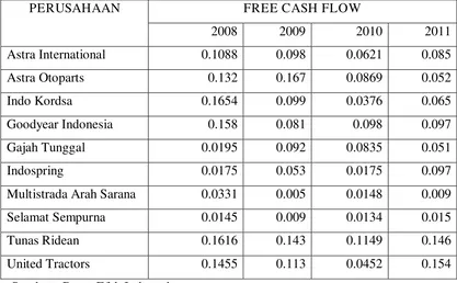 Tabel 4.2. Data Free Cash Flow Perusahaan Otomotive  Tahun 2008-2011 
