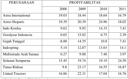Tabel 4.3. Data Profitabilitas Perusahaan Otomotive  