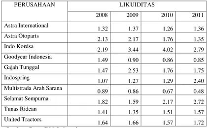 Tabel 4.4. Data Likuiditas Perusahaan Otomotive  Tahun 2008-2011 