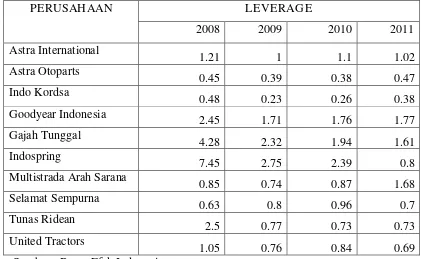 Tabel 4.5. Data Leverage Perusahaan Otomotive  Tahun 2008-2011 
