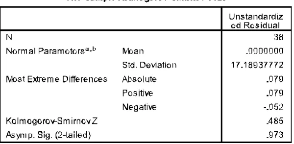 Tabel 4.6. Normalitas Data Masing-masing Variabel 