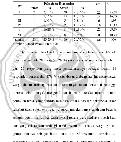 Tabel 4.1 Responden dirinci berdasarkan pekerjaan KK rumah tangga rawan pangan di Desa Wiru, Kecamatan Bringin,KabupatenSemarang  