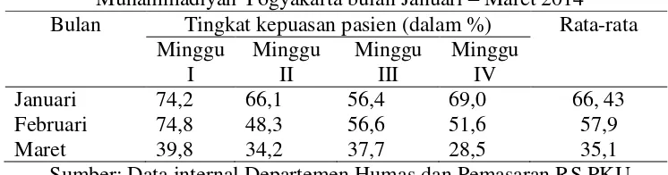 Tabel 1. Data tentang kepuasan pasien pada pelayanan perawat RS  PKU 