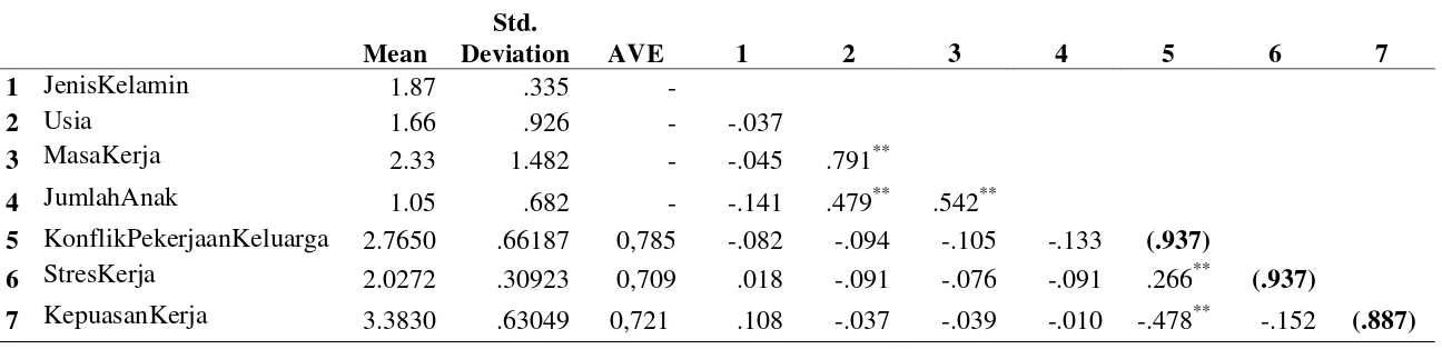 Tabel 4. Mean, Standard Deviation (SD), AVE, Correlations dan Cronbach Alpha 