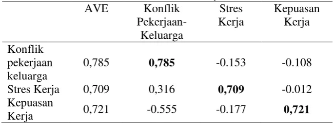 Tabel 5. Average Variance Extracted, Square Correlation dan Dicsriminant Validity 