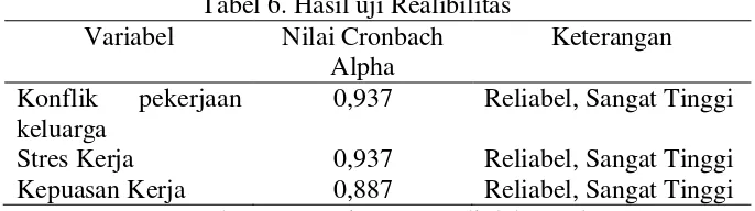 Tabel 6. Hasil uji Realibilitas 