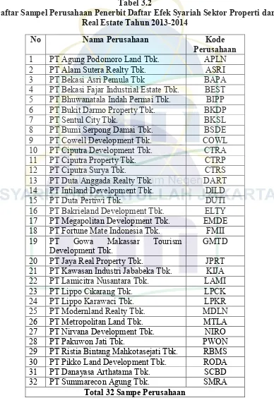 Tabel 3.2 Daftar Sampel Perusahaan Penerbit Daftar Efek Syariah Sektor Properti dan 