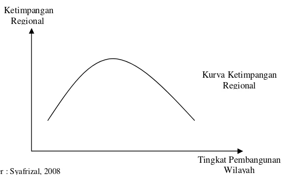 Gambar 1.  Kurva Kuznets “U Terbalik” 