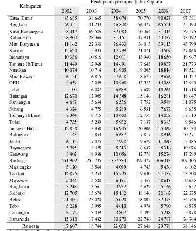 Tabel 2   Pendapatan perkapita Kabupaten/Kota Penghasil Migas tahun 2002-2007  