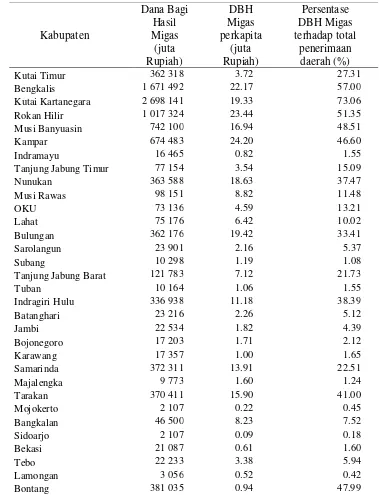 Tabel 4  DBH  Migas, DBH perkapita dan persentase DBH Migas terhadap Total penerimaan Daerah Kabupaten/Kota Penghasil Migas tahun 2007 