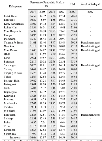 Tabel 5   Penduduk Miskin, Indeks Pembangunan Manusia dan Kondisi Wilayah  Kabupaten/Kota Penghasil Migas tahun 2004-2007  