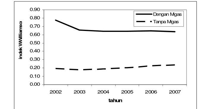 Gambar 4 Perkembangan Indeks Williamson Provinsi Riau tahun 2002-2007 