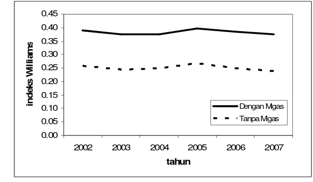 Gambar 5 Perkembangan Indeks Williamson Provinsi Jambi tahun 2002-2007 