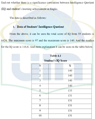 Student’s IQ ScoreTable 4.1  
