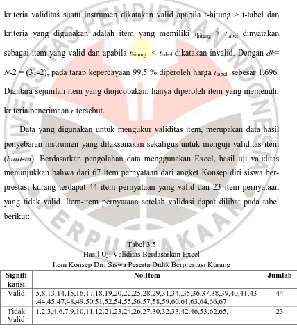 Tabel 3.5 Hasil Uji Validitas Berdasarkan Excel  