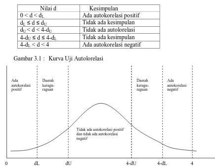 Gambar 3.1 : Kurva Uji Autolorelasi 