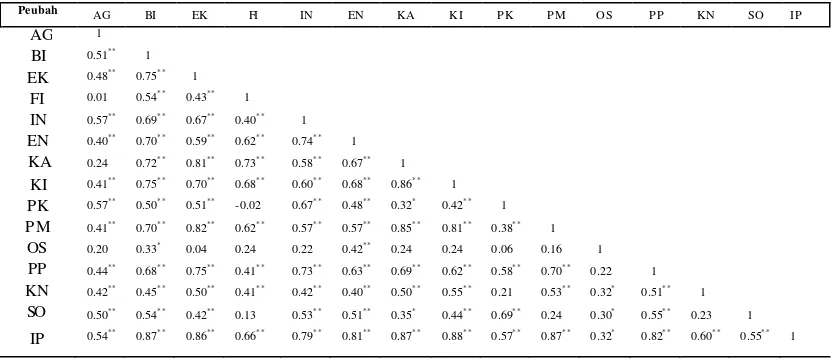 Tabel 4  Matriks Korelasi Berdasarkan Data Disagregat 