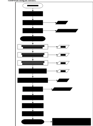 Gambar 6. Diagram Alir Pembuatan Sari Buah Rambutan dengan Filtrasi 