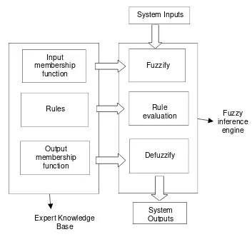 Figure 2.5.  Model of a fuzzy system (Panigrahi 1998) 