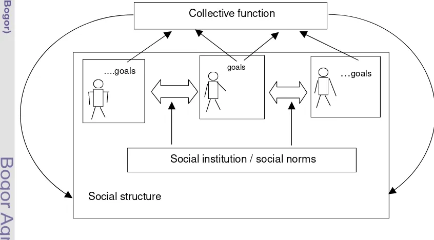 Figure 2.10.  Coordination among agents (Ossowski 1999) 