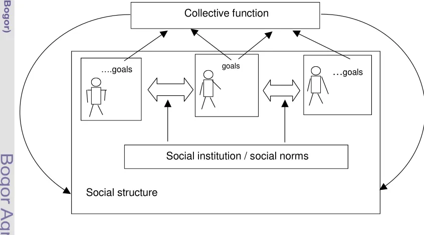 Figure 2.10.  Coordination among agents (Ossowski 1999) 