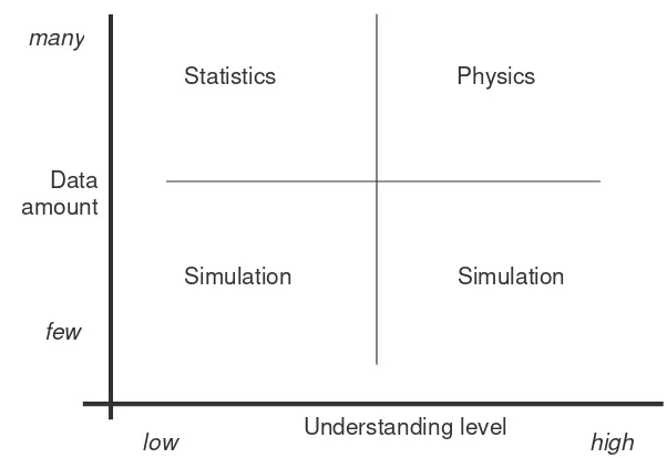 Figure 2.11.  Comparison in methods of problem solving (modified from Holling 1978, and Starfield and Bleloch 1988 in Grant et al., 1997) 