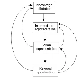 Figure 3.5.  The four principle activities in the creation of knowledge base (Walker  1994) 