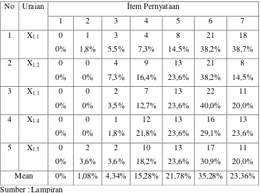 Tabel 4.3 : Distribusi Frekuensi pada Variabel Gaya Kepemimpinan 