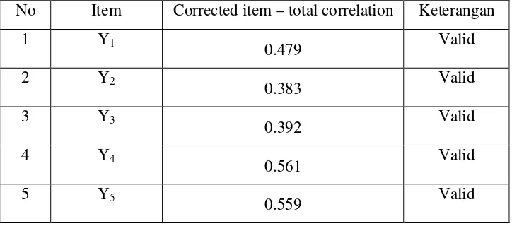 Tabel 4.8 : Hasil Uji Validitas Variabel Motivasi Kerja (Y) 