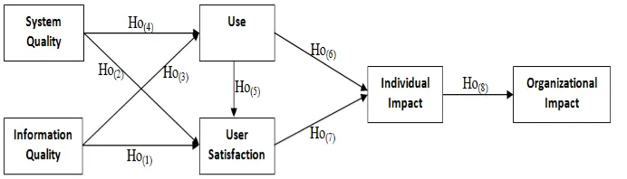 Gambar 1. Model Kesuksesan sistem Informasi DeLone & McLean (D&M IS Success Model) 