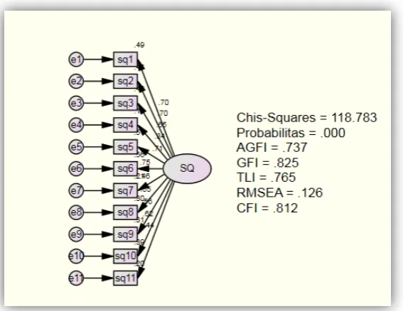 Tabel 8. Goodness of Fit Index Konstruk System Quality 