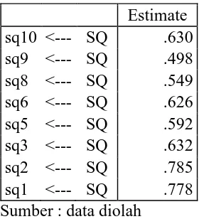 Tabel 12. Standardized loading Konstruk System Quality 