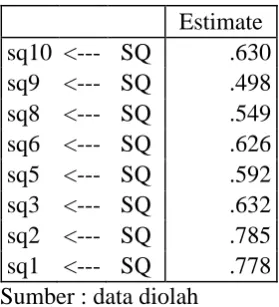 Tabel 12. Standardized loading Konstruk System Quality 
