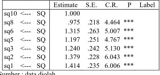 Tabel 16. Convergent Validity Konstruk System Quality 