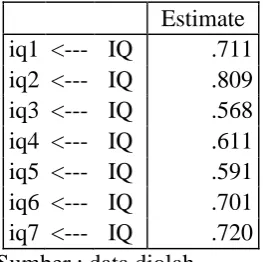 Tabel 18. Standardized Loading Konstruk Information Quality 
