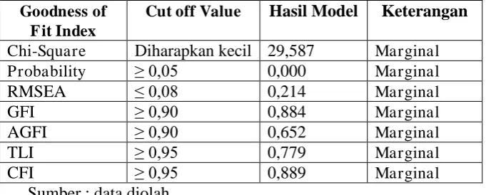 Tabel 22. Standardized Loading Konstruk User Satisfaction 