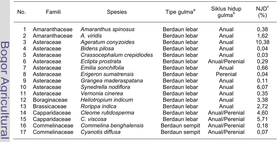 Tabel�2� Spesies� gulma� yang� tumbuh� di� sekitar� pertanaman� cabai� merah� pada�musim�kemarau�Juni�sampai�Oktober�tahun�2009�di�Desa�Harjobinangun,�Kecamatan�Pakem,�Kabupaten�Sleman,�DIY�