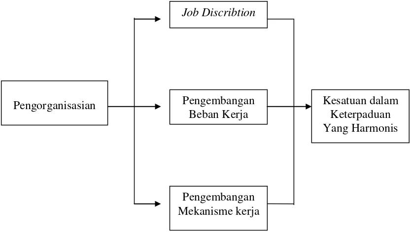 Gambar 5 : Implementasi Manajemen PengorganisasianSumber Daya    dalam Pengingkatan Mutu Pendidikan di MTs Negeri Seruway Kabupaten Aceh Tamiang