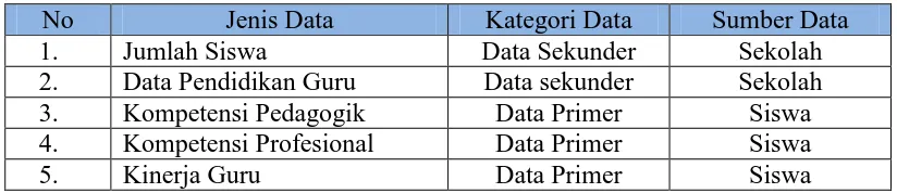 Tabel 3.5 Jenis Data 