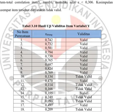 Tabel 3.10 Hasil Uji Validitas Item Variabel Y 