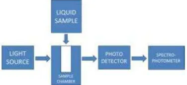 Fig. 7. Schematic of optical characterisation and sensing test for the photonic crystal sensor 