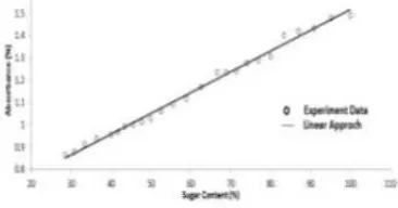 Fig. 9. Correlation of absorbance against the 