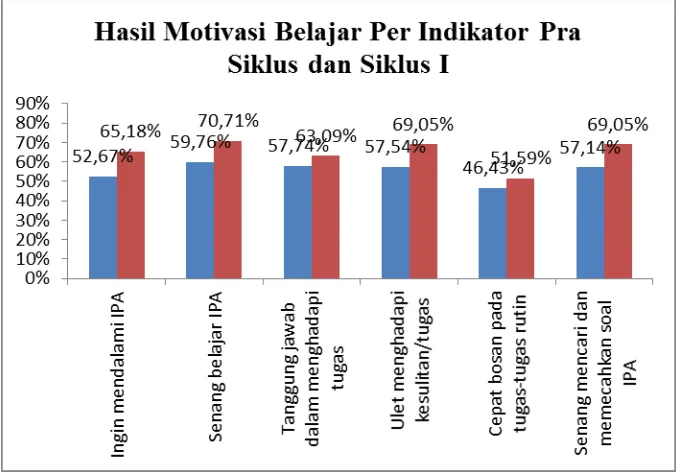 Gambar 4. Diagram batang Hasil Motivasi Belajar Per Indikator Pra Siklus dan Siklus I  