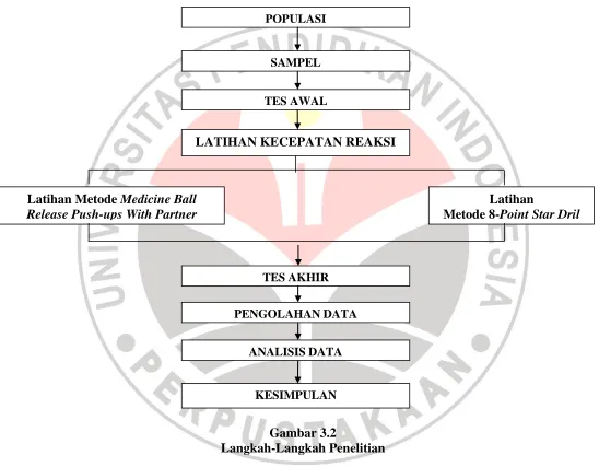 Gambar 3.2 Langkah-Langkah Penelitian