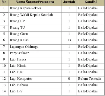 Tabel 4.3. Sarana dan Prasarana SMA Al-Hidayah Medan Tahun 2015 