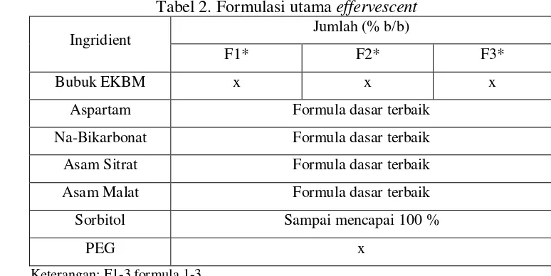 Gambar 9. Diagram Pembuatan Formula Utama Minuman Bubuk Effervescent 