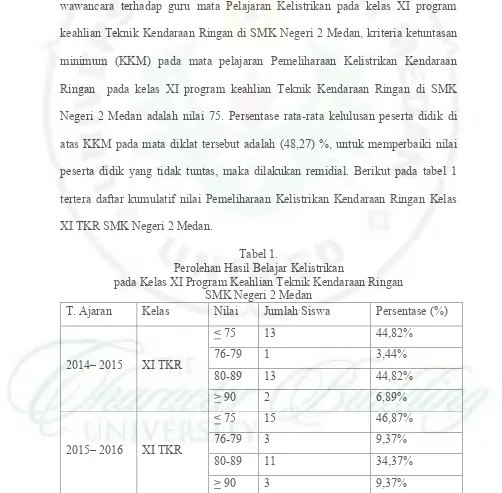 Tabel 1. Perolehan Hasil Belajar Kelistrikan 